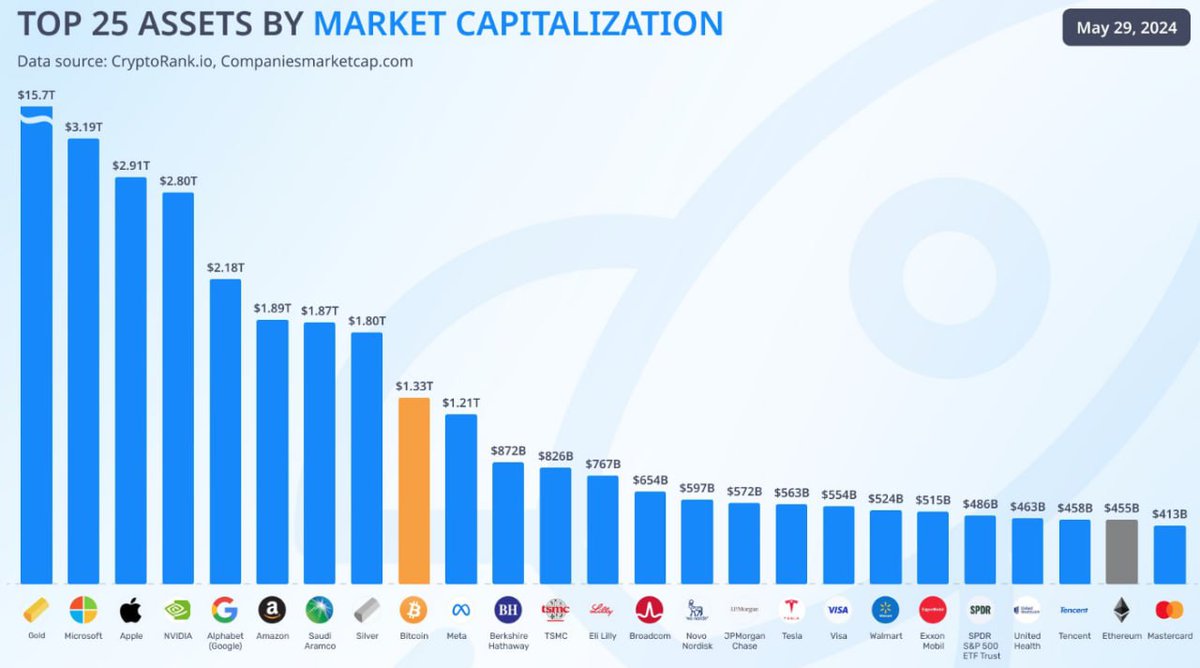 #Ethereum, #Mastercard'ı geride bırakarak piyasa değerine göre en iyi 25. varlık oldu. #bist100 #Borsa #xu100 #Dolar #ISCTR #kripto #Hisse #Eregl #Tuprs #Astor #akbnk #krdmd #hekts  #usdtry #gbpusd #Bitcoin #ykbnk #asels #ekgyo #kozal #forex #xauusd #thyao #btcusd #eurusd #brent