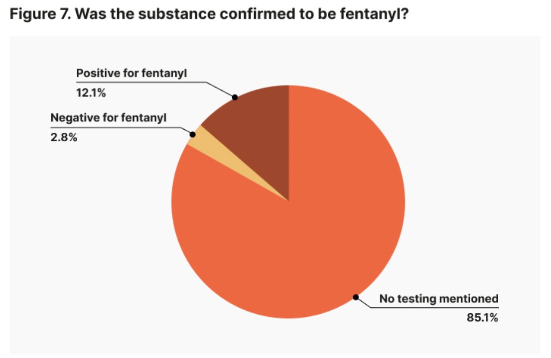 Good journalism is based on evidence and provable fact. Stunningly, not a single news article provided toxicological evidence showing police officers had fentanyl in their systems. A majority of articles did not have evidence that the substance in question was even fentanyl.