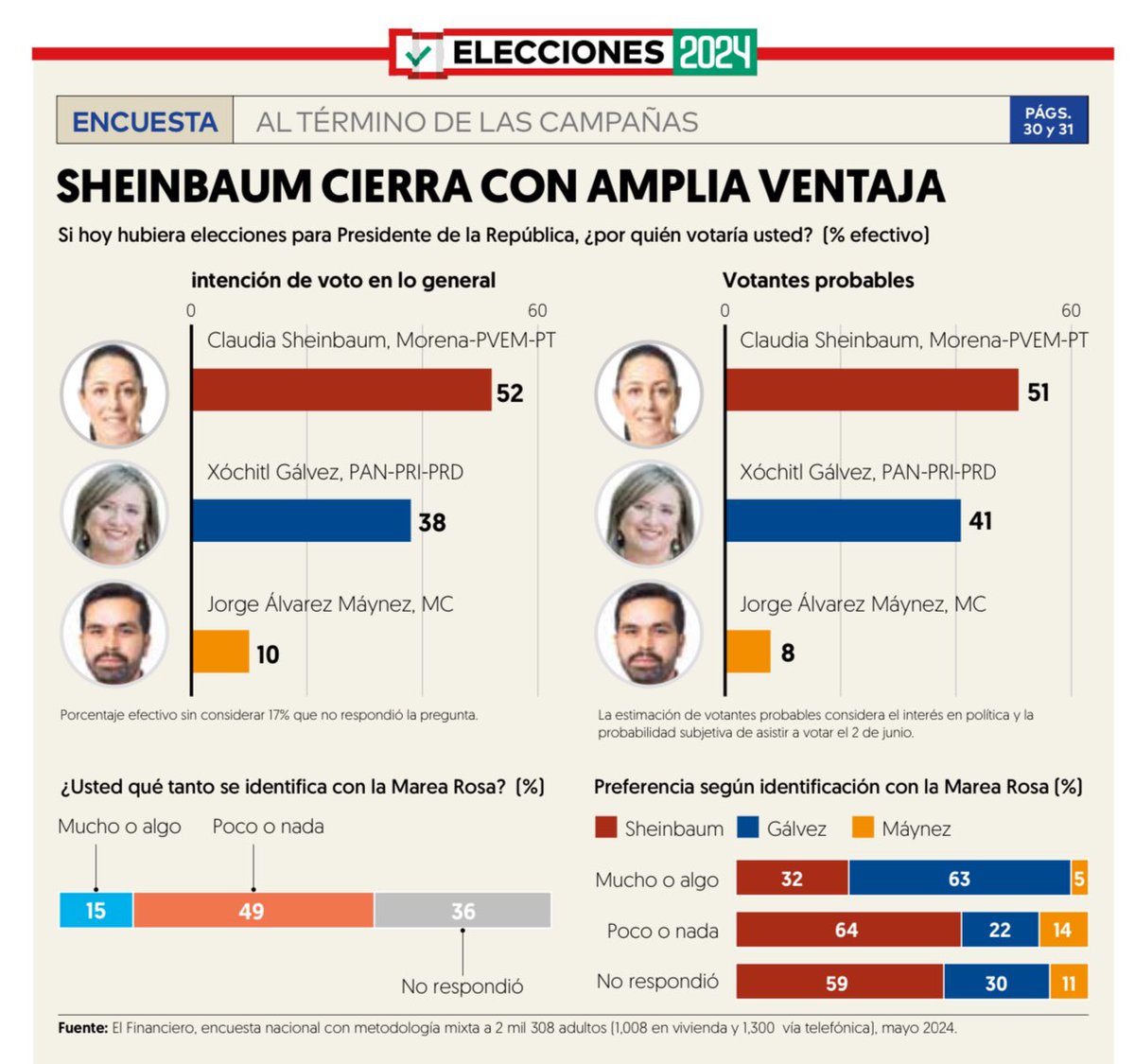 Alejandro Moreno (@almorenoal) on Twitter photo #EncuestaEF Así cierra la intención de voto para Presidente rumbo al 2 de junio: aventaja <a href="/Claudiashein/">Claudia Sheinbaum Pardo</a> sobre <a href="/XochitlGalvez/">Xóchitl Gálvez Ruiz</a>. El 15% se identifica mucho o algo con la #MareaRosa. Aquí los detalles en <a href="/ElFinanciero_Mx/">El Financiero</a> 👉elfinanciero.com.mx/encuestas-ef/2… #EncuestaEF Así cierra la intención de voto para Presidente rumbo al 2 de junio: aventaja <a href="/Claudiashein/">Claudia Sheinbaum Pardo</a> sobre <a href="/XochitlGalvez/">Xóchitl Gálvez Ruiz</a>. El 15% se identifica mucho o algo con la #MareaRosa. Aquí los detalles en <a href="/ElFinanciero_Mx/">El Financiero</a> 👉elfinanciero.com.mx/encuestas-ef/2…