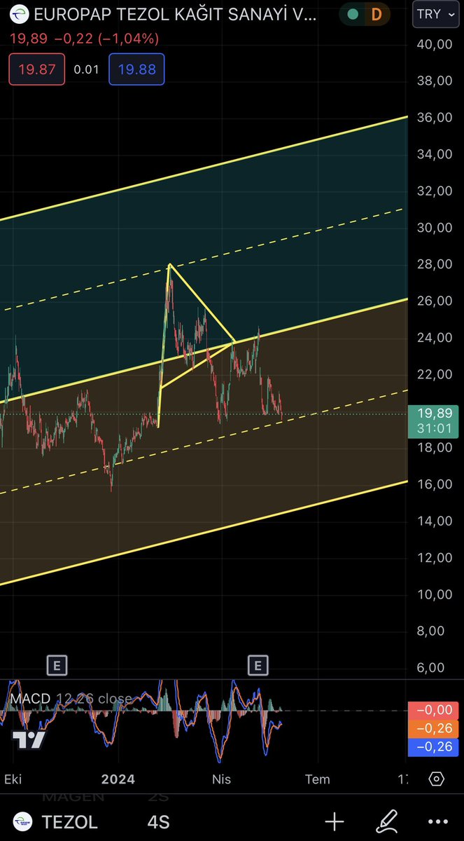 #TEZOL 🤔

(Yatırım tavsiyesi değildir ⚠️) 

#borsa #bist #bist100 #endeks #sasa #tuprs #konya #egeen #kboru #iheva #ihlas #dofer