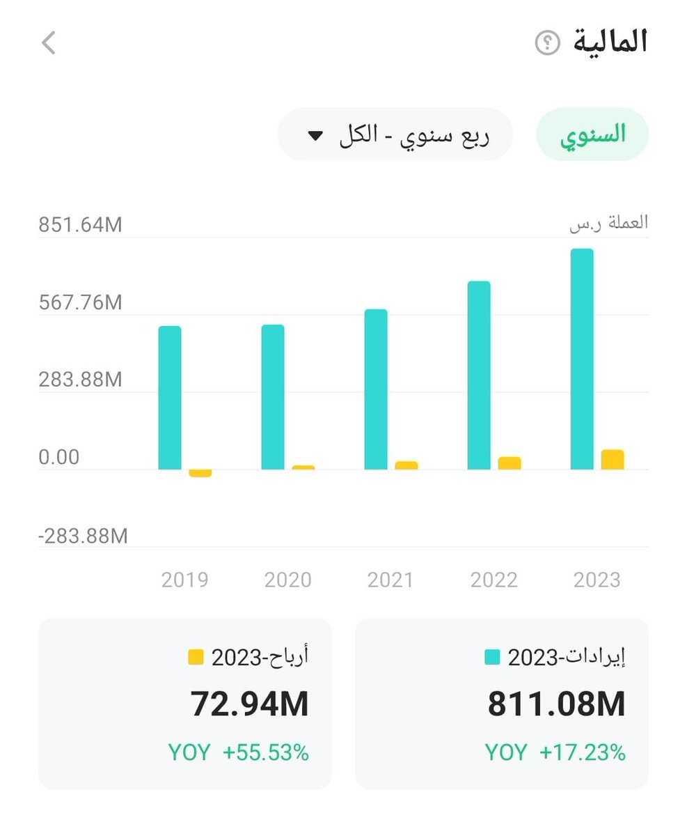 صناعة الورق الإيرادات وصافي الربح: