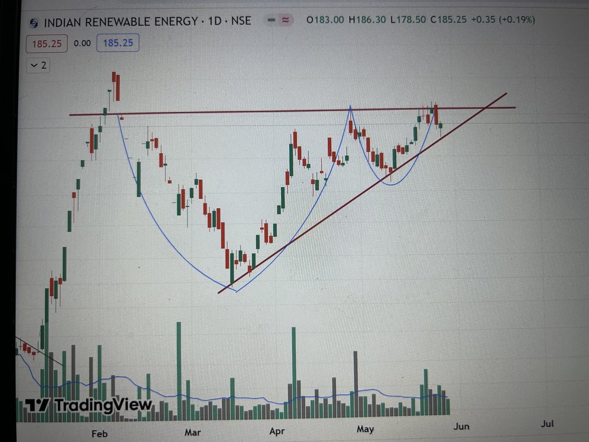 #IREDA
Inching towards breakout as expected. classic VCP + Ascending triangle pattern.