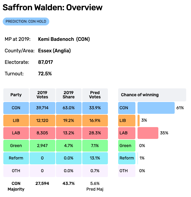 We could really do with some tactical voting in Saffron Walden #GeneralElection