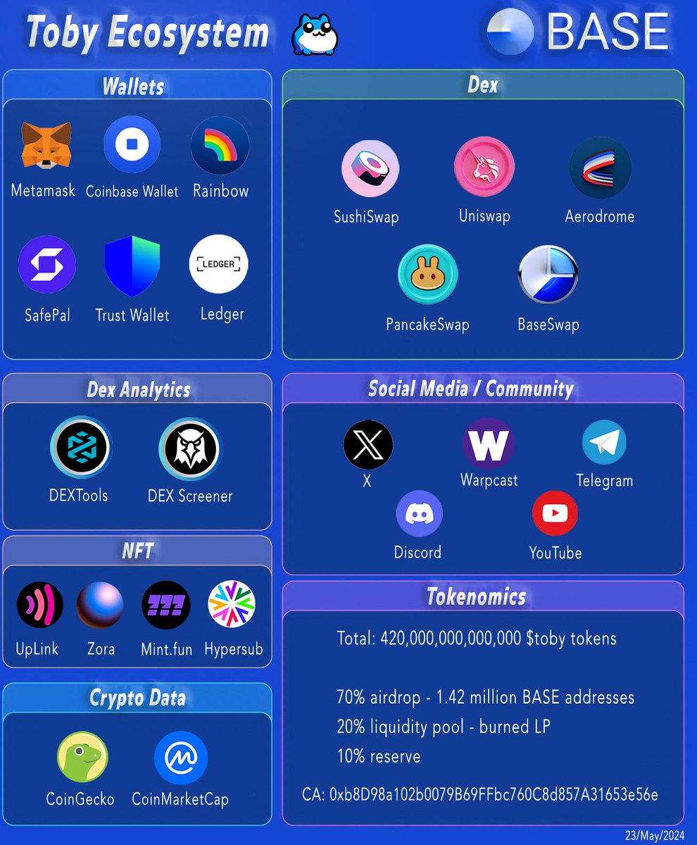 $Toby, nacio el 15 de marzo y se convirtió rápidamente en el token más descentralizado debido a sus sólidos fundamentos y diseño.En solo dos meses, Toby ha logrado hitos impresionantes y ha construido una comunidad y un ecosistema robustos.Toby sigue creciendo cada día más fuerte