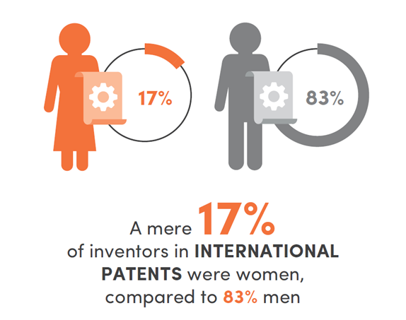 Gender Scan (@genderscan) on Twitter photo 📊 Only 17% of patents worldwide are invented by #women
🎓 How can we support #womeninscience ?
👩🔬 Lend your voice in the survey supported by <a href="/UNESCO/">UNESCO 🏛️ #Education #Sciences #Culture 🇺🇳</a> & help inform discussions the of the G20Summit
➡️For male/female/non-binary higher education students : stu2024.genderscan.org 📊 Only 17% of patents worldwide are invented by #women
🎓 How can we support #womeninscience ?
👩🔬 Lend your voice in the survey supported by <a href="/UNESCO/">UNESCO 🏛️ #Education #Sciences #Culture 🇺🇳</a> & help inform discussions the of the G20Summit
➡️For male/female/non-binary higher education students : stu2024.genderscan.org
