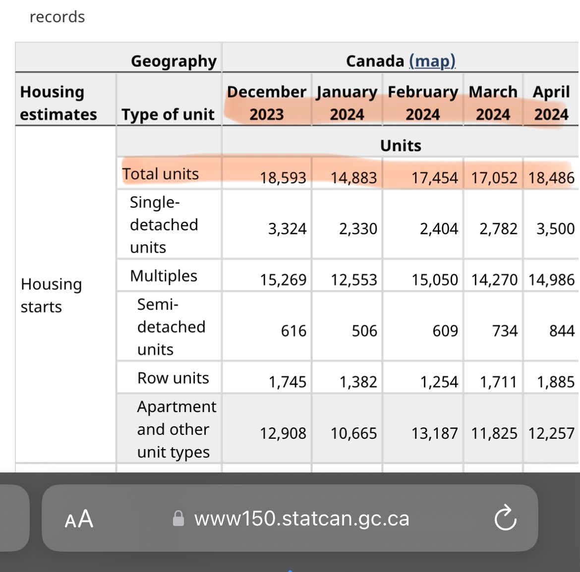 Appears to me that the number of housing starts has actually DECREASED since December 2023 🤯🇨🇦 Meanwhile hasn’t TRUDEAU and team travelled on a cross country tour promising more affordable housing?