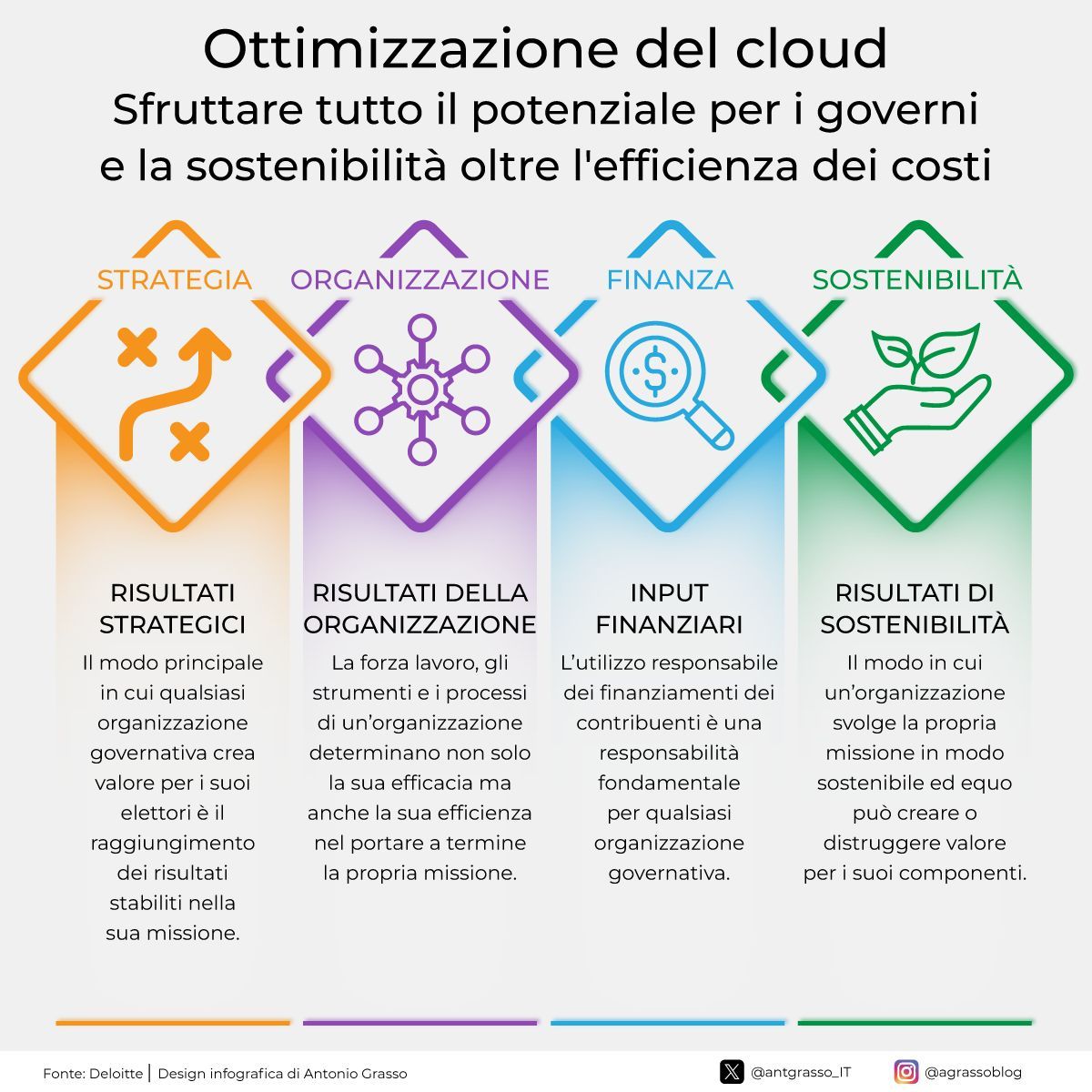 L’ottimizzazione del cloud nel settore pubblico mira a migliorare l’efficacia e la sostenibilità delle operazioni governative, sottolineando l’uso responsabile delle risorse e l’allineamento strategico con le missioni istituzionali.

Microblog @antgrasso_IT #CloudComputing