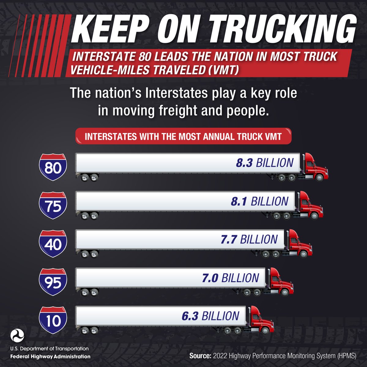 At 8.3 billion vehicle-miles traveled (VMT), Interstate 80 leads the nation with the most annual VMT, followed closely by I-75 at 8.1 billion and I-40 at 7.7 billion. fhwa.dot.gov/policyinformat…