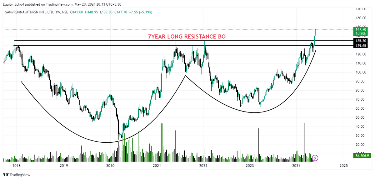 🚀TOP 9 MULTIYEAR RESISTANCE BREAKOUT STOCKS🚀

LAST 3 ARE MY PERSONAL FAVOURATE 📈

(Bookmark Now)🔖
(A THREAD)🧵1/9👇⬇️

1⃣ MOTHERSON

#Stockmarketindia #Breakoutstocks #Investing