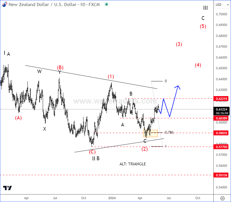 The Kiwi Is Finally On The Rise
#forex #NZDUSD #Kiwi #bullish #correction #support #technical #analysis #elliottwave
Full blog👇👇
wavetraders.com/blog/the-kiwi-…