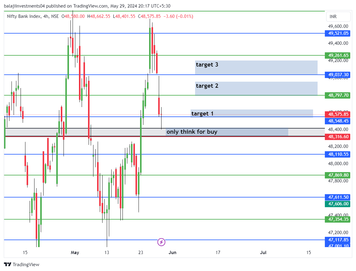 KrishnaStock's tweet photo. When everyone on bearish I am Bullish On index. I am playing with human mind set. 
Buy banknifty 48316 to 48400 
Target 48575 to 49261 
1000 point rally in bnf 
#StockFocus #Economia #bank #ElectionClicks https://t.co/zxY4nd2ERO