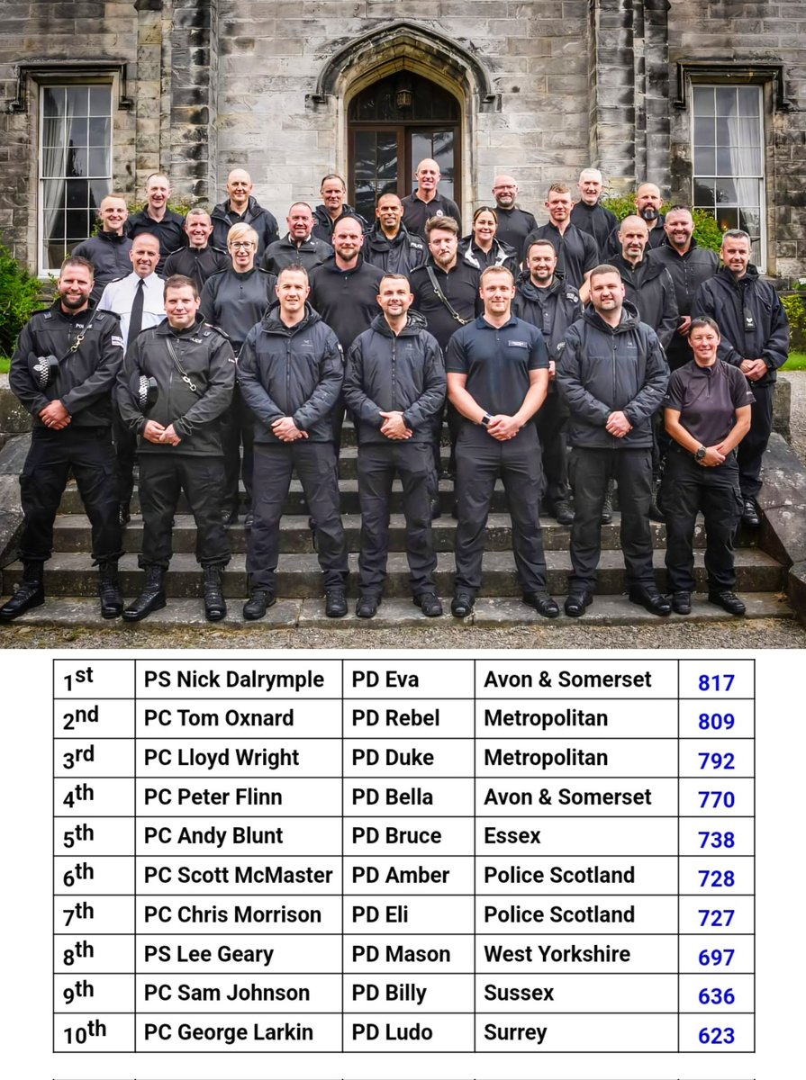 Out of 21 handlers from across the UK. Here are the top 10 final scores from the 62nd National Police Dog Trials. Massive congratulations to all those who qualified, competed, judged, took part, and helped organise the event.