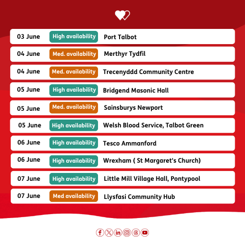 💉 Blood stocks drop following the bank holiday weekend - if you can, please roll up your sleeve this week 👀 We are looking for donors to support us at the following locations over the next fortnight. Can you help? 👉 Book here: wbs.wales/app