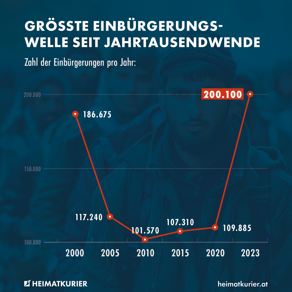 Die Ampel macht mit dem Bevölkerungsaustausch Ernst: vergangenes Jahr wurden in Deutschland mehr als 200.000 Ausländer eingebürgert – der größte Wert seit der Jahrtausendwende. Mehr als die Hälfte aller Eingebürgerten stammen aus Syrien, dem Irak, der Türkei, Rumänien und