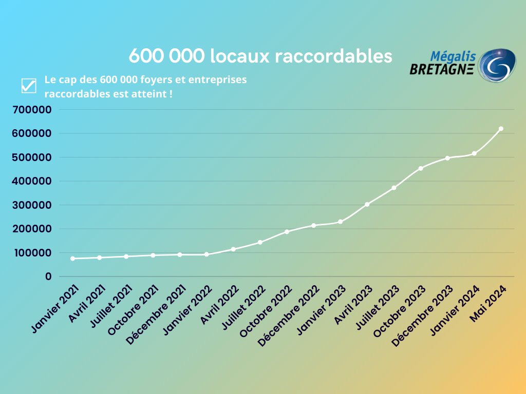 Nouveau cap franchi : 600 000 locaux raccordables à la #fibre optique en #Bretagne

Plus d’informations : megalis.bretagne.bzh/actualite/600-…
