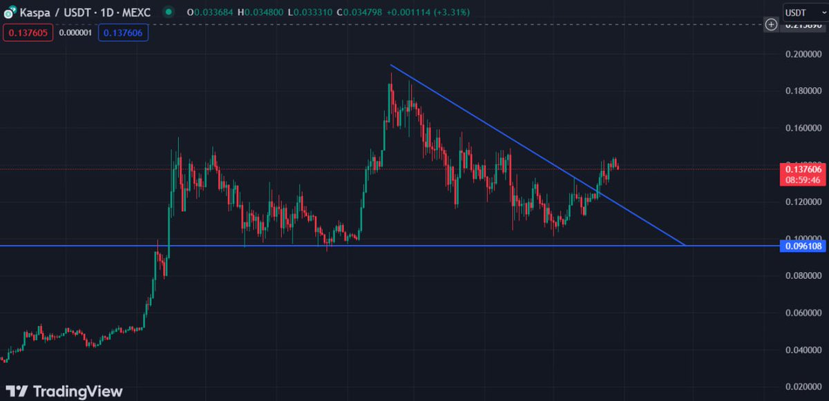 Super bullish on $KAS

We just need a good retest here and we can go full-sending mode

@KaspaCurrency is still the leader of its narrative (blockDAGs)

Expect it to go ballistic in Q3