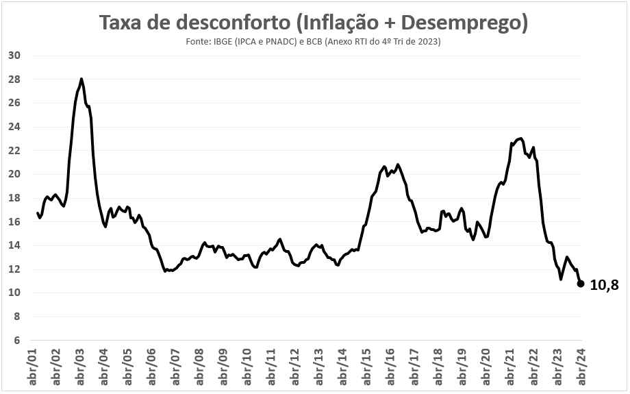 menezes_barboza's tweet photo. Em abril de 2024, Brasil registrou a menor taxa de desconforto (soma da taxa de inflação com a taxa de desemprego) deste século. https://t.co/G3Ty54eml9