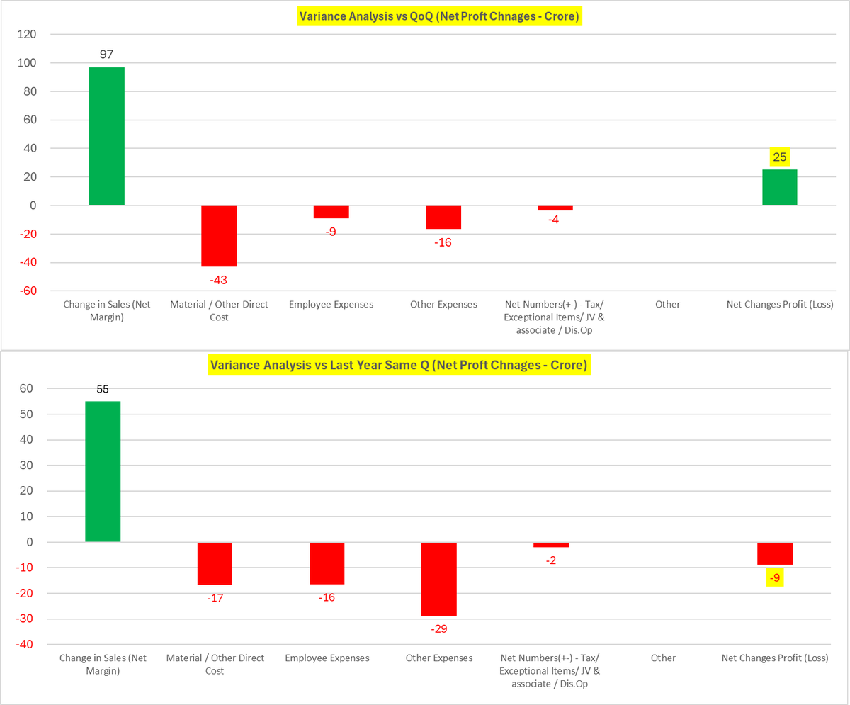 Ion Exchange (India) Ltd - #IonExchange 

The increase in costs overshadowed the rise in the top-line. While the quarterly profit numbers remained robust, the year-on-year profit took a hit due to escalating expenses.

Total Revenue (Crore) at 799 vs 563 QoQ (Rs +236, +41.9%) and