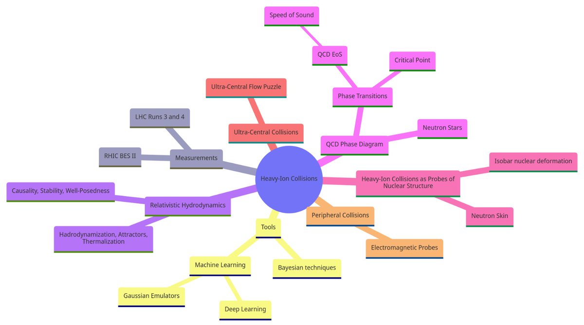 I'm trying to create a good Mermaid mindmap diagram that organizes the hot topics in heavy-ion collisions. This mindmap organizes the topics hierarchically, with each major topic branching into its subtopics. Let me know If you have any suggestions about how to organize it.