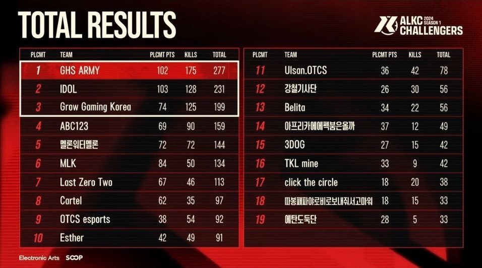 Team IDOL
Player

X: <a href="/nPnG_JJust_x/">JJust</a>
Discord: jjust_x
Email: tnqlsdnwndkevin@gmail.com

X: @sp_adore
Discord: adore7499

X: <a href="/imconverter/">i’m converter</a>
Discord: bagsangjun