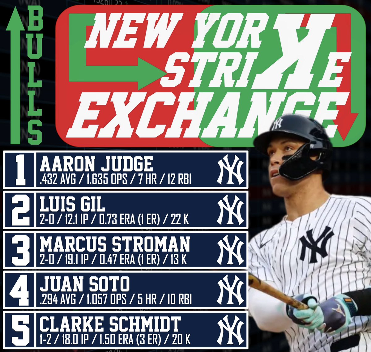 NEW YORK STRIKE EXCHANGE 

THE BULLS 📈
#1 - Aaron Judge (NYY)
#2 - Luis Gil (NYY)
#3 - Marcus Stroman (NYY)
#4 - Juan Soto (NYY)
#5 - Clarke Schmidt (NYY)

RANKINGS: 5/13/2024 thru 5/26/2024

#RepBX