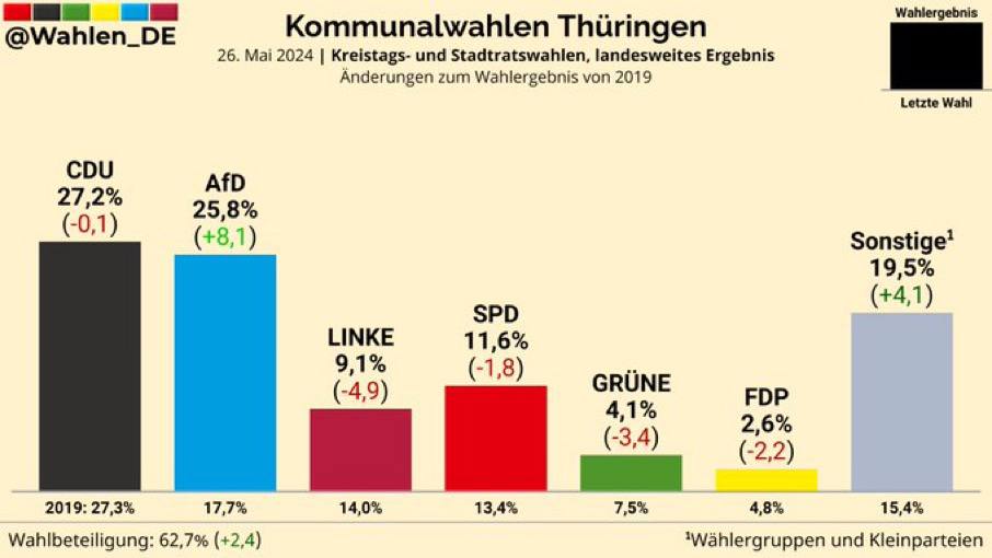 #Propaganda geht immer nach hinten los. Vorallem bei denen, die sie aus eigener Erfahrung wiedererkennen 🤣✊️🤡🦄🌈
#Sylt #NieWiederGrün #AmpelDesGrauens