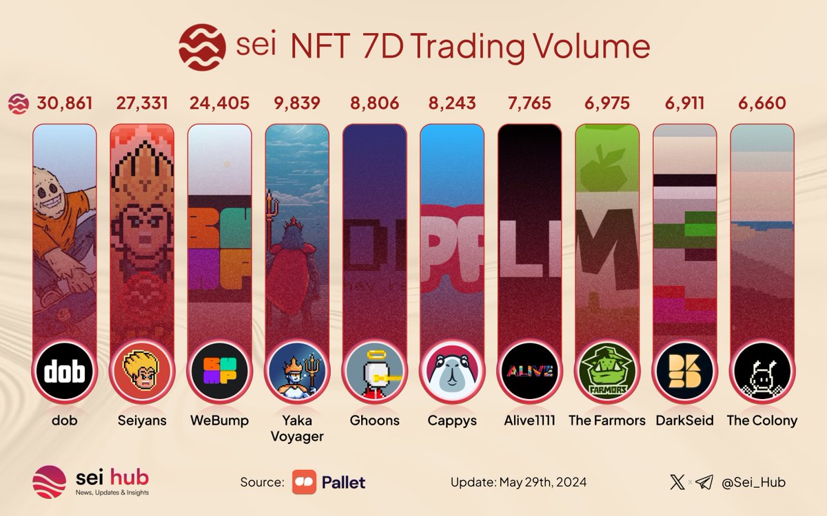 🔴💨 #Seiyans, the NFT market on <a href="/Pallet_Exchange/">Pallet Exchange | The Sei Marketplace</a> is blazing! 🎨🚀

Check out the past week's trading volume. What will you trade next?

🥇 <a href="/dobnfts/">dob</a>
🥈 <a href="/seiyansnft/">Seiyans</a>
🥉 <a href="/webump_/">WeBump</a>

<a href="/YakaFinance/">Yaka Finance 🔱 - Degen's Paradise on Sei</a>
<a href="/GhoonsNFT/">Ghoons</a>
<a href="/CappysNFT/">Cappys</a>
<a href="/ALIVE1111nfts/">ALIVE1111</a>
<a href="/Silo_Stake/">Silo</a>
<a href="/DarkSeidNFT/">DarkSeid</a>
<a href="/TheColonyNFT__/">The Colony</a>

#NFTs