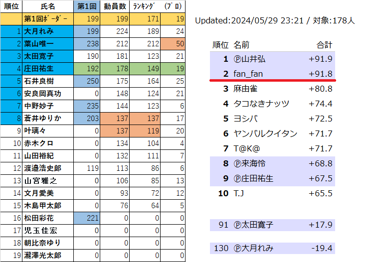 5/29 🐉🐉レッツゴー夏目坂！登龍門への道
第４回 庄田ボーイ杯
・ボーイちゃん健闘！当確！
・残り4人