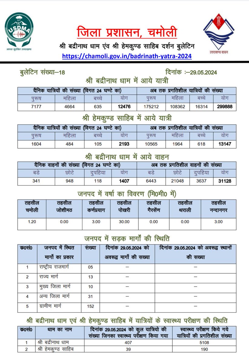 श्री बदरीनाथ धाम एवं श्री हेमकुंट साहिब यात्रा बुलेटिन #CharDhamYatra2024