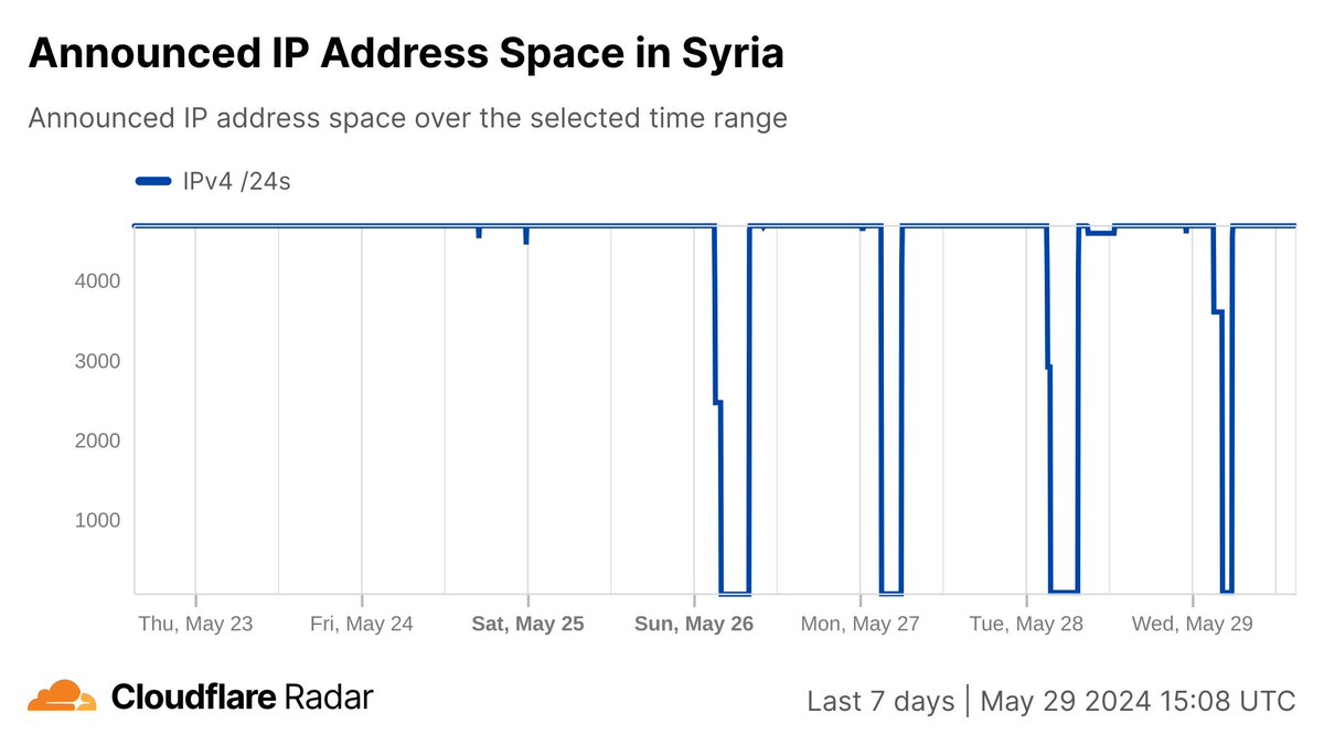 Analysis of @1111Resolver traffic appears to show that this week's #Internet shutdowns in #Syria have been one-sided. Spikes in DNS query traffic during the shutdowns indicate that some traffic can exit the country, but there is no path for responses to return.