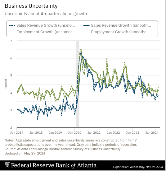 According to data from the most recent Survey of Business Uncertainty—a collaboration among the Atlanta Fed, @HooverInst, and @Stanford--firms’ employment growth expectations have improved in recent months. See more: atlfed.org/4e1UeYK