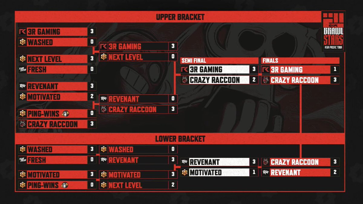 LPL Season 1 結果

🥇Crazy Raccoon
🥈3R Gaming
🥉Revenant Esports

Season 1 優勝はCrazy Raccoon

Season 2は 7月2日(火)から予選開始予定