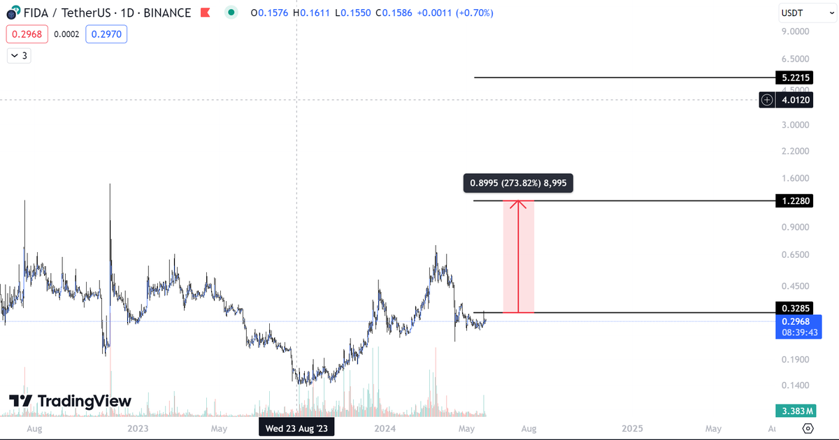 Renji_0x's tweet photo. 💥Analysis of the $fida project 💥
------------------------------------------
👉Previously, $Fida was a defi project on $SOL and most of their products did not have many outstanding features.
👉But recently Four has seen many innovations in the SOL ecosystem and their team has supported projects in their ecosystem to develop.
👉 $Fida is currently working on an area similar to ETH, service name. The leading project $ENS and then $ID also pumped strongly.
👉 $Fida will be the next project but I think it will be the next project with a market cap of 500M$ and this segment is still very new so there are still many opportunities for #bonfida
💥💥💥💥💥💥💥💥💥
#sol #fida #bonfida #lowcap #servicename