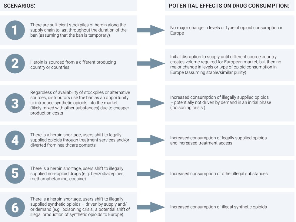 Useful new report, highlighting the essential and complementary roles of targeted enforcement, market monitoring, prevention, treatment, and harm reduction in addressing the threat posed by novel synthetic opioids