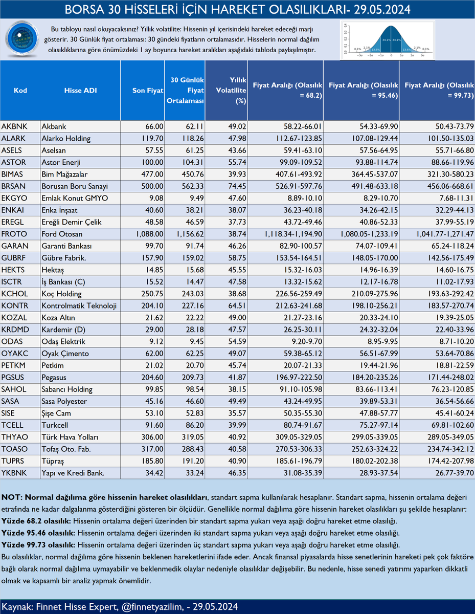 BORSA 30 HİSSELERİ İÇİN HAREKET OLASILIKLARI- 29.05.2024 #AKBNK #ALARK #ARCLK #ASELS #ASTOR #BIMAS #EKGYO #ENKAI #EREGL #FROTO #GARAN #GUBRF #HEKTS #ISCTR #KRDMD #KCHOL #KOZAL #KOZAA #ODAS #PGSUS #PETKM #SAHOL #SASA #SISE #TAVHL #TOASO #TCELL #TUPRS #THYAO #YKBNK