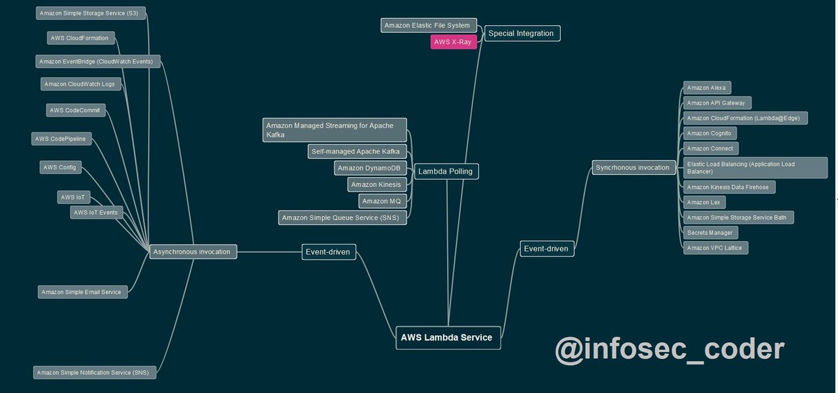 Mindmap of Lambda and methods of invocation when working with other AWS services. #aws #infosec #linux #devops #webdev #100daysofCode 

docs.aws.amazon.com/lambda/latest/…