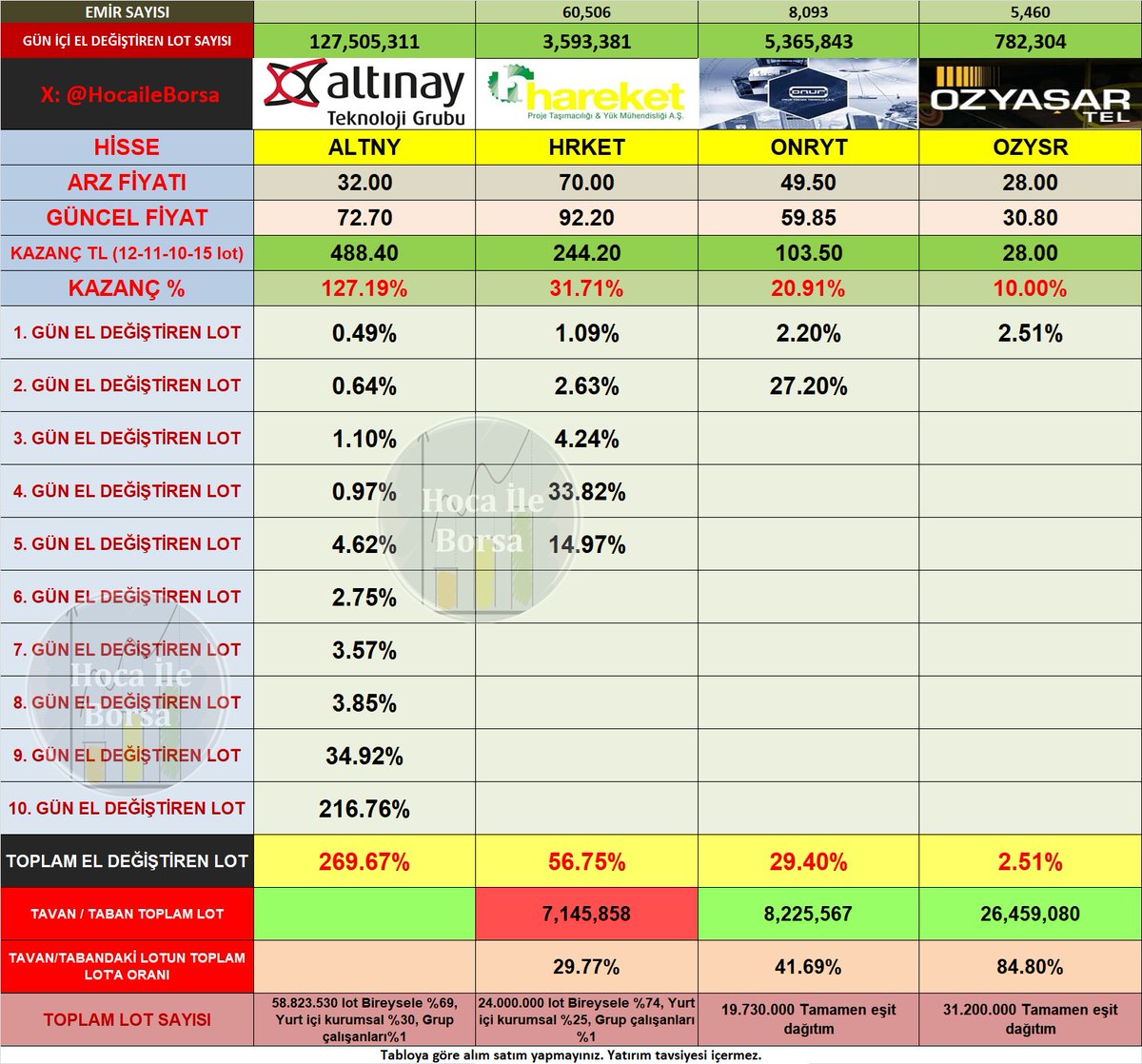#ONRYT #ALTNY #HRKET #OZYSR

📍Gün sonu tavandaki lot sayıları ve el değiştiren lot oranları;

📌Hareket proje halka arzında tüm gün sadece 1,2 milyon lot el değiştirirken seans sonuna doğru 2,4 milyon lot el değiştirdi!

❗Onur teknoloji halka arzında seans sonuna doğru
