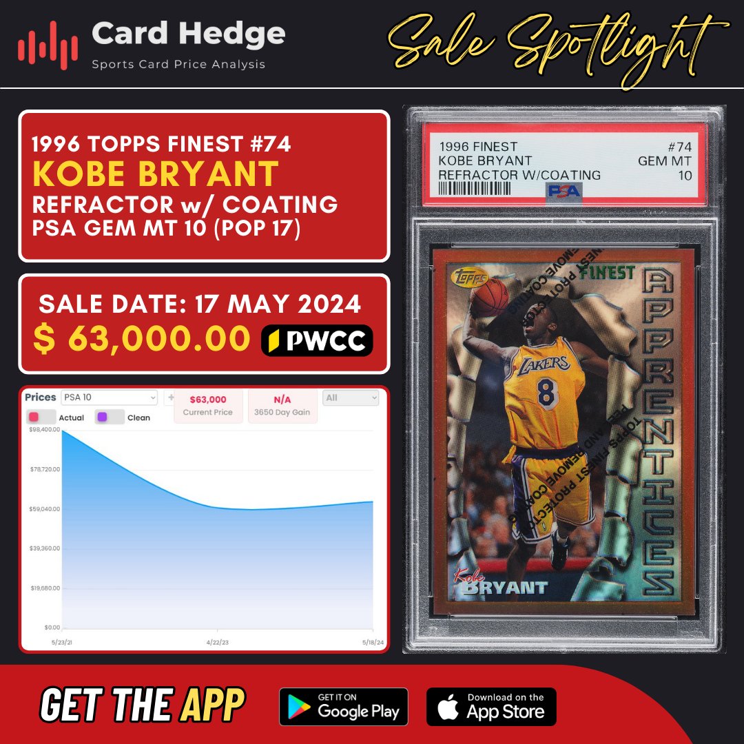 #SaleSpotlight >> A 1996 Topps Finest Basketball #74 Refractor (w/ Coating) Kobe Bryant PSA10 (POP 17) was sold for $63,000.00 via auction with @PWCCmarketplace on 17th May 2024. It currently has a 5% gain (+$3,000) relative to its sale a year ago — $60,000.00 via PWCC