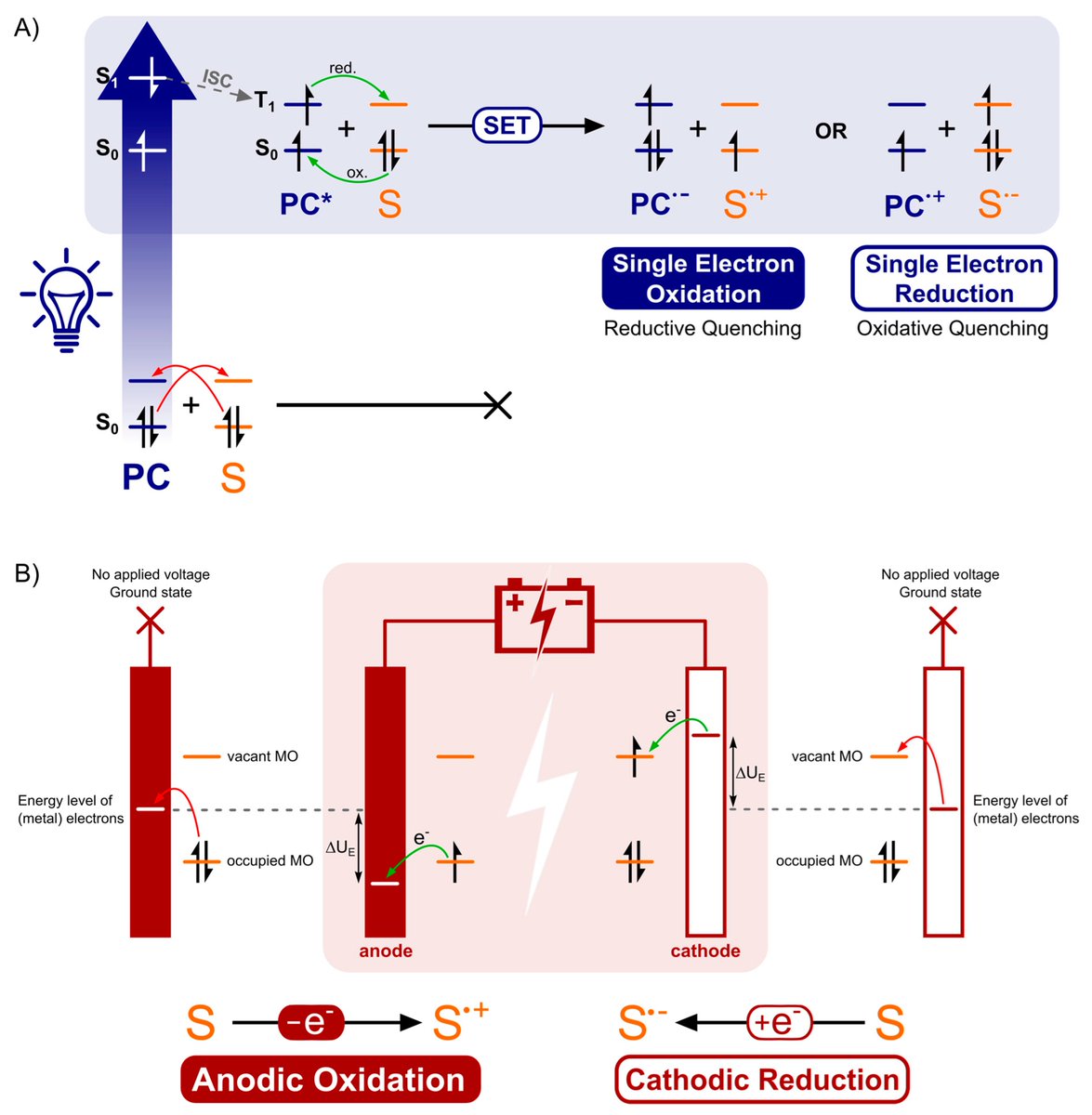 Today - redox potentials in Rowan!

Single-electron chemistry is everywhere today. Photoredox, electrochemistry, Ni/Cu odd-electron catalysts... much new science involves adding or removing electrons to/from substrates. (Not to mention redox flow batteries, etc.)