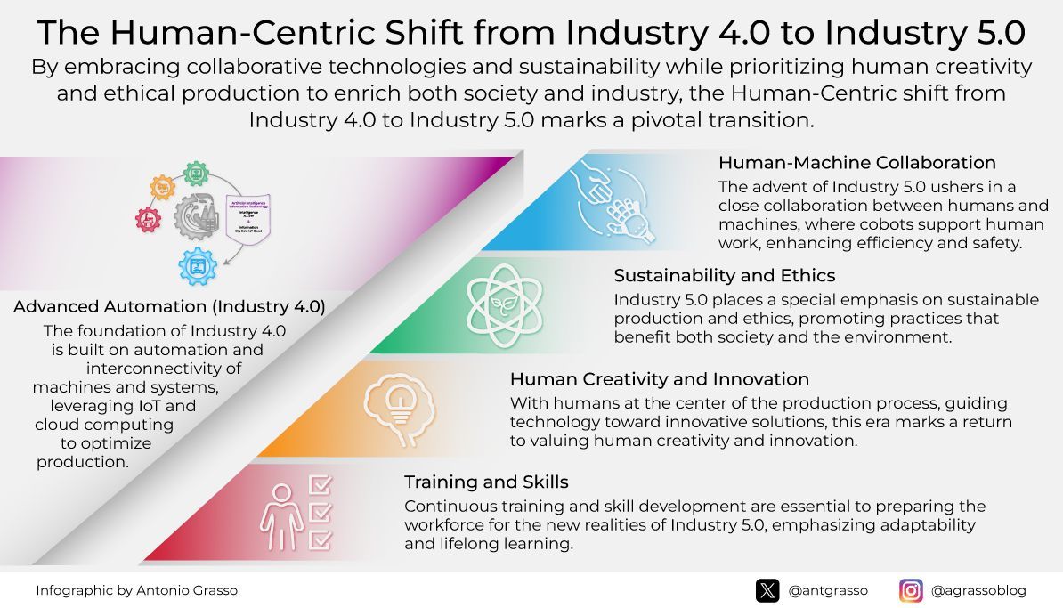 Industry 5.0 will Bridge #Automation to Human-Machine Collaboration by @antgrasso @Medium Read more: buff.ly/3UZsZFQ #ArtificialIntelligence #MI #MachineLearning #Tech #Technology cc: @ogrisel @marcusborba @space_mog