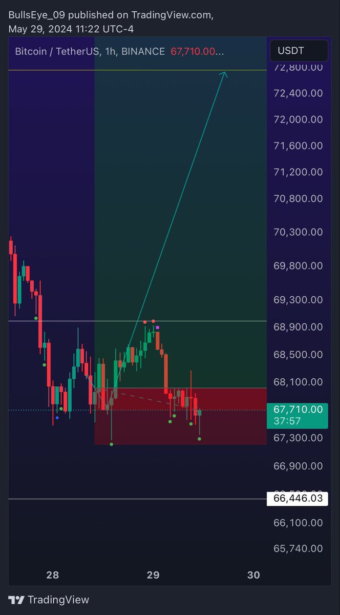 Hold the line lads! 

The king is trying to reverse in LTF. This might be the push we need! 

#Bitcoin #BTC #Crypto