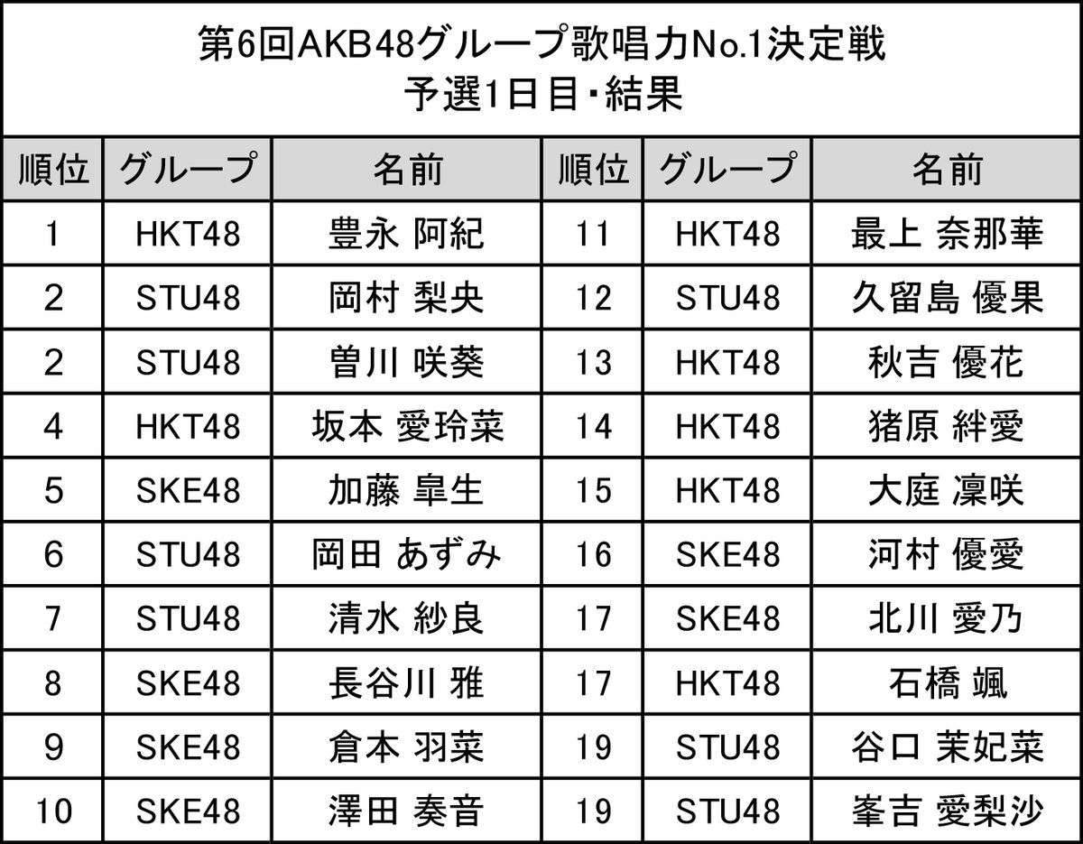 SKE48終わったので風呂はいったり違うことして、戻ってきたら結果発表終わってた😅
前回本戦出場者も今回わりと苦戦してる感じ😕

それにしても、すげーな12期生☺️
さつきち&みやびーむは当確か💮
はななん、かのんも何とか…

本戦までレッスン受けまくってファイナリスト目指してほしいですね😊