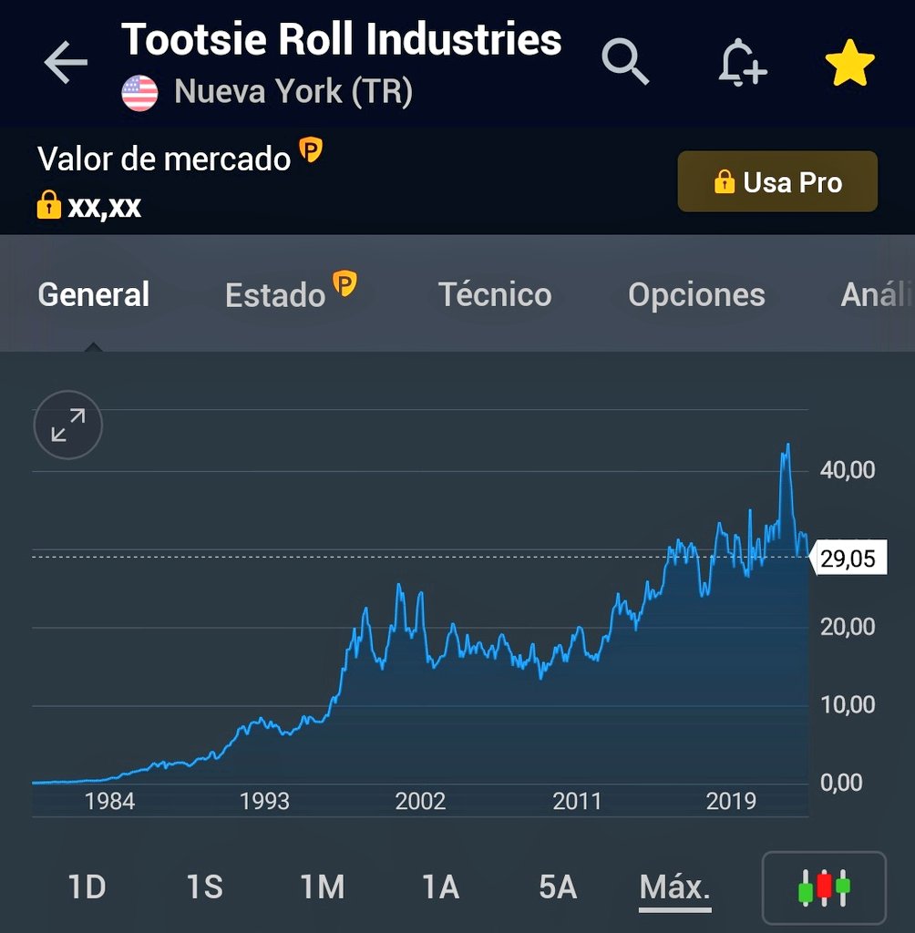 Tootsie Roll Industries $TR a mínimos anuales y casi de 5 años.

👑Dividend King👑 con 57 años de incrementos de dividendo ininterrumpidos.

➡️%Dividendo en máximos de 10 años.
➡️Valoración PER en mínimos.

¿La conocías?