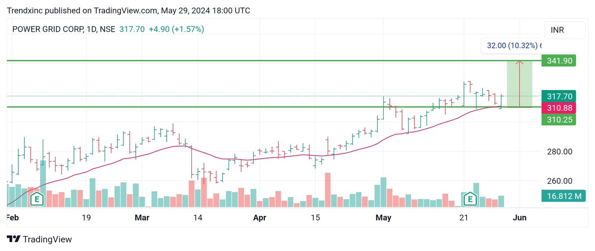 FnO Stocks to Watch Out Tomorrow:

1. POWER GRID

- TRADE IN CE OPTIONS

#options #trading #stockmarket #tradingstrategies #