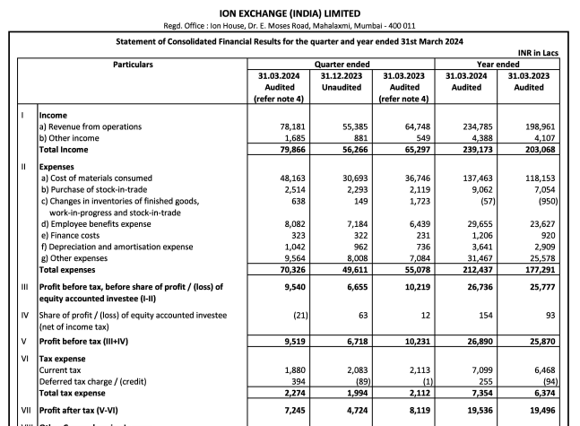 ION Exchange Q4:

Revenue at ₹781.8 cr vs ₹647.5 cr, Up 20.7% YoY
(Up 41% QoQ)
Profit at ₹72.5 Cr vs ₹81.2 cr, Down 10.7% YoY
(Up 53.3% QoQ)
Dividend Declared at Rs. 1.5 per share.

#IONExchange #results