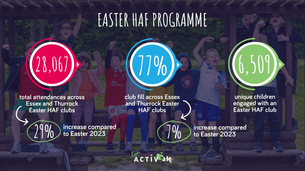 Offering vital support to families & communities, @EssexActivAte had one of their most successful #HAF2024 programmes this #Easter! With more than 28,000 attendances across #Essex & #Thurrock holiday clubs, where children engaged in physical, enrichment & food activities!👏