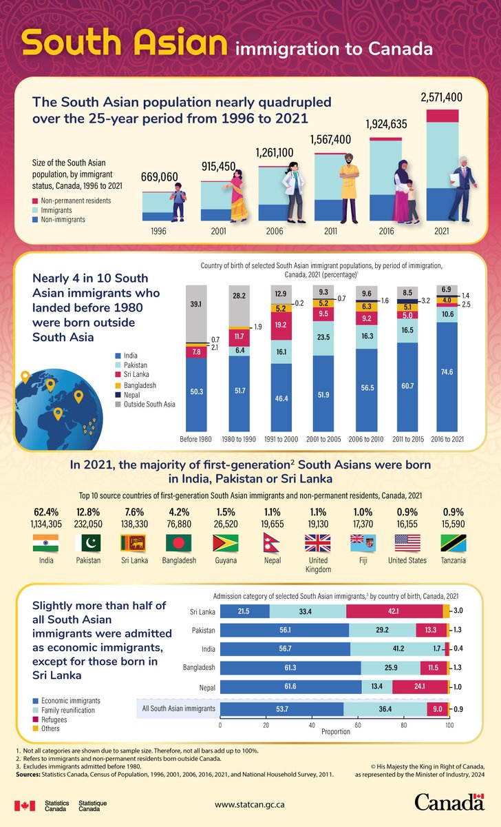 Our latest infographic highlights South Asian immigration to Canada: www150.statcan.gc.ca/n1/pub/11-627-…. #AHM2024 #DiversityData