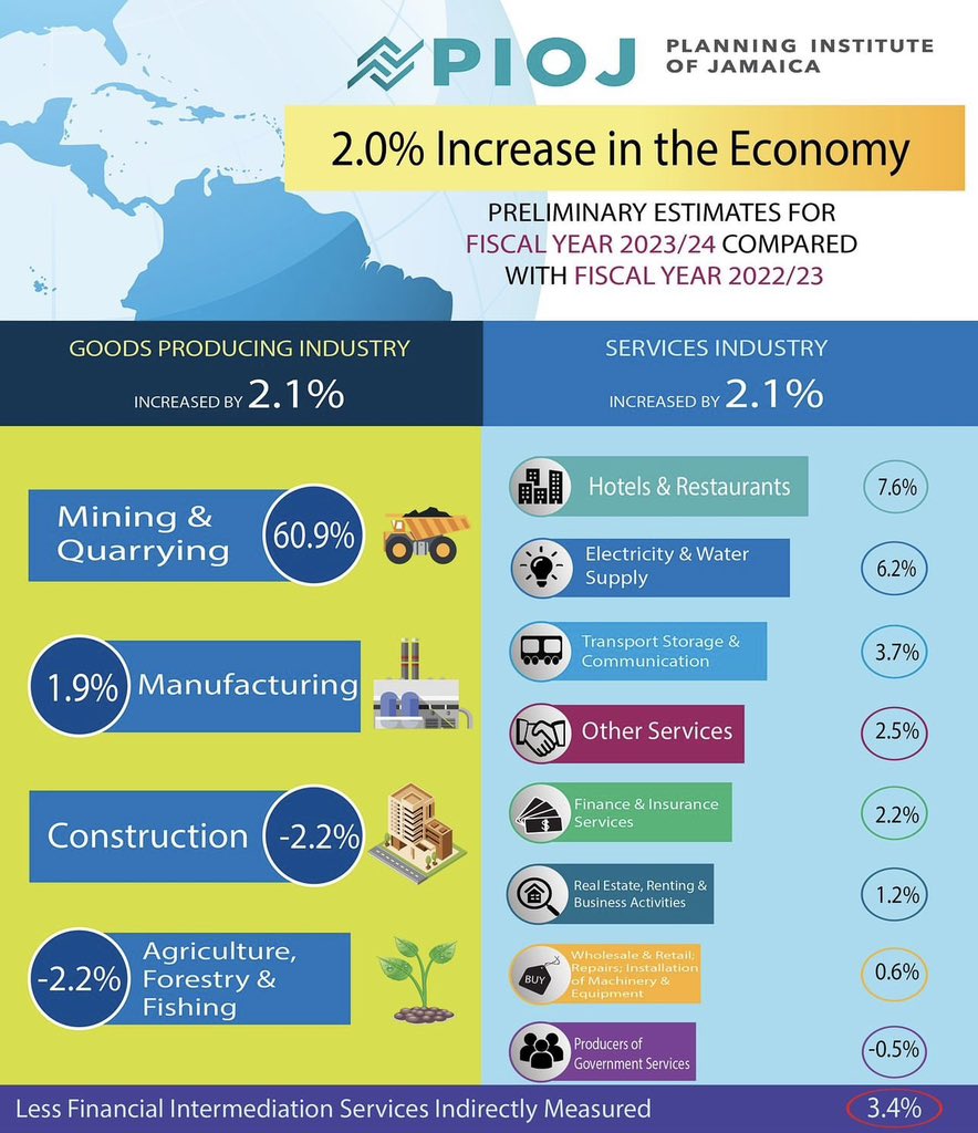 Our economy is GROWING! 🇯🇲 

#Growth #JamaicanEconomy 📈

Good news! The PIOJ’s preliminary estimates show that our economy grew by 2% in the 2023-2024 fiscal year compared to last year, 2022-2023. #Jamaica #Economy #EconomicGrowth #PIOJ #FiscalYear