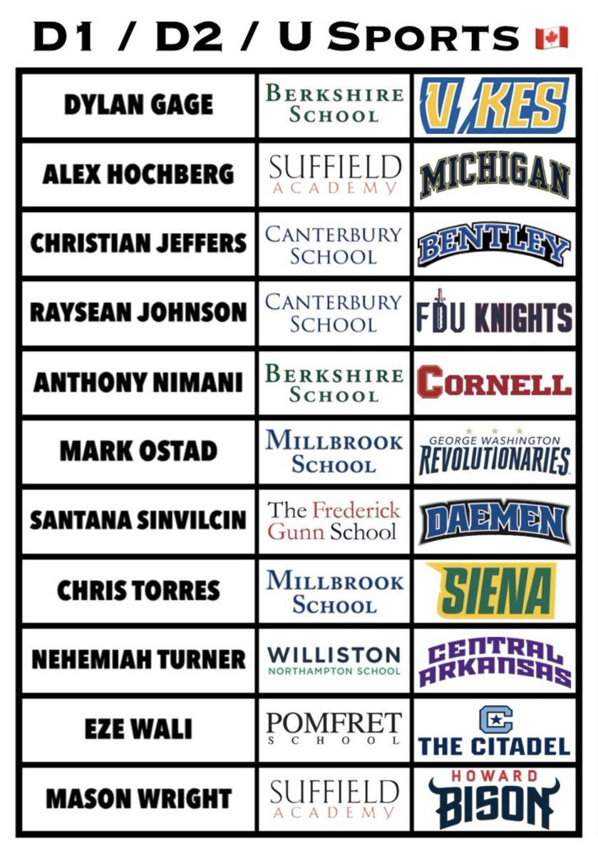 Owen Carlson π (@0wencarlson) on Twitter photo D1, D2, & U Sports (π¨π¦):
<a href="/_dylangage/">Dylan Gage</a>-Victoria
<a href="/a13xander5/">Alexander Hochberg β24</a>-Michigan
<a href="/chr1stianj_13/">Christian Jeffers</a>-Bentley
<a href="/RayseanJohnson3/">Raysean Johnson</a>-FDU
<a href="/AnthonyNimani/">Anthony Nimani</a>-Cornell
<a href="/MarkOstad3/">Mark Ostad</a>-George Washington
<a href="/SSinvilcin/">Santana Sinvilcin</a>-Daemen
<a href="/_christorres1/">Chris Torres</a>-Siena
<a href="/Neturner2024/">Nehemiah Turner</a>-Central Arkansas
<a href="/EzeWali3/">Eze Wali</a>-Citadel
<a href="/MasonWrightCT05/">Mason Wright</a>-Howard D1, D2, & U Sports (π¨π¦):
<a href="/_dylangage/">Dylan Gage</a>-Victoria
<a href="/a13xander5/">Alexander Hochberg β24</a>-Michigan
<a href="/chr1stianj_13/">Christian Jeffers</a>-Bentley
<a href="/RayseanJohnson3/">Raysean Johnson</a>-FDU
<a href="/AnthonyNimani/">Anthony Nimani</a>-Cornell
<a href="/MarkOstad3/">Mark Ostad</a>-George Washington
<a href="/SSinvilcin/">Santana Sinvilcin</a>-Daemen
<a href="/_christorres1/">Chris Torres</a>-Siena
<a href="/Neturner2024/">Nehemiah Turner</a>-Central Arkansas
<a href="/EzeWali3/">Eze Wali</a>-Citadel
<a href="/MasonWrightCT05/">Mason Wright</a>-Howard