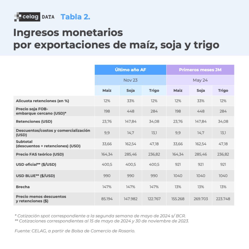 🇦🇷💸 En la economía de Milei, todos pierden. Los que más, las familias. Le sigue la industria nacional, especialmente las pymes. Tampoco ganan los exportadores. Y los únicos que sí continúan aumentando sus ganancias es el mundo financiero. celag.org/cuanto-pierden…